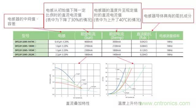 功率電感器基礎(chǔ)第1章：何謂功率電感器？工藝特點(diǎn)上的差異？