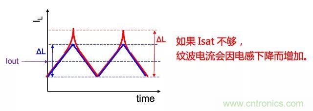 功率電感器基礎(chǔ)第1章：何謂功率電感器？工藝特點(diǎn)上的差異？