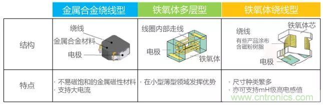 功率電感器基礎(chǔ)第1章：何謂功率電感器？工藝特點(diǎn)上的差異？