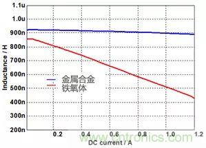 功率電感器基礎(chǔ)第1章：何謂功率電感器？工藝特點(diǎn)上的差異？