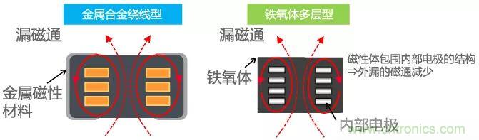 功率電感器基礎(chǔ)第1章：何謂功率電感器？工藝特點(diǎn)上的差異？