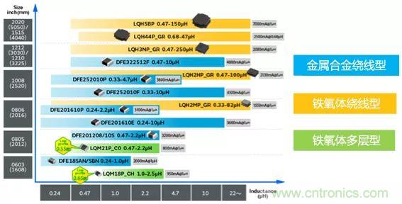 功率電感器基礎(chǔ)第1章：何謂功率電感器？工藝特點(diǎn)上的差異？