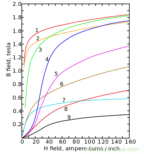 電感飽和究竟是怎么回事？