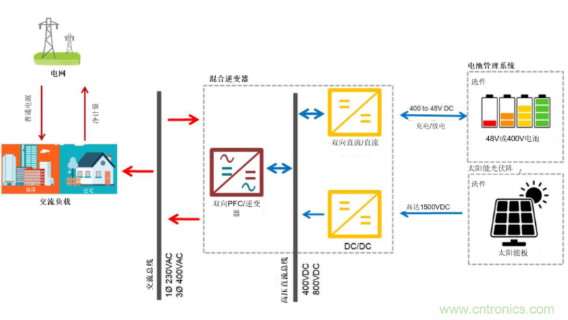 采用雙向PFC和混合變頻器解決方案，在儲(chǔ)能和太陽(yáng)能博弈中處于領(lǐng)先地位