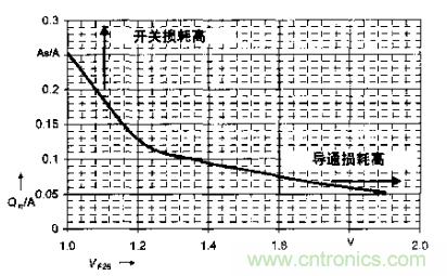 如何利用IGBT技術(shù)實(shí)現(xiàn)反并聯(lián)二極管的正確設(shè)計(jì)？