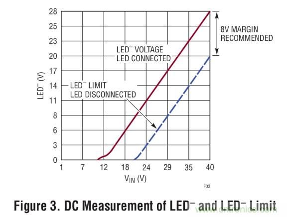 具集成型電壓限制功能的3A、1MHz降壓模式LED驅(qū)動器