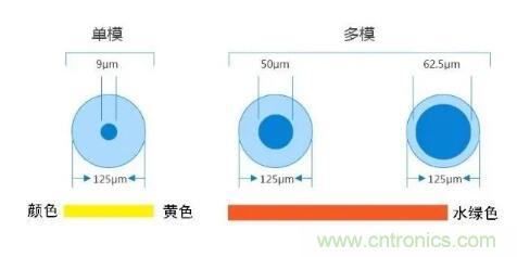 單模光纖和多模光纖的區(qū)別，困擾多年終于搞清楚了！