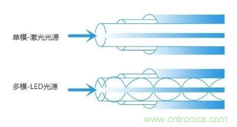 單模光纖和多模光纖的區(qū)別，困擾多年終于搞清楚了！
