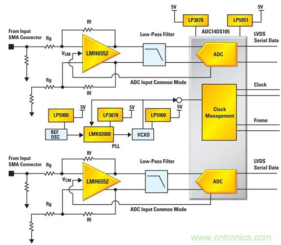 利用ADC、全差分放大器和時(shí)鐘調(diào)整電路設(shè)計(jì)模擬系統(tǒng)