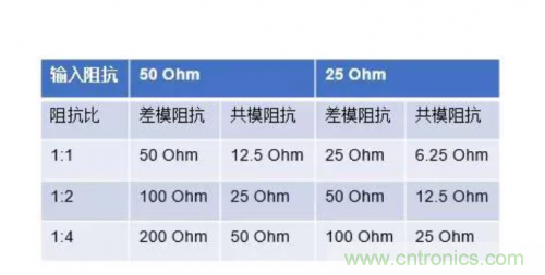 射頻變壓器阻抗不是常用50歐姆，該怎樣高精度測試？