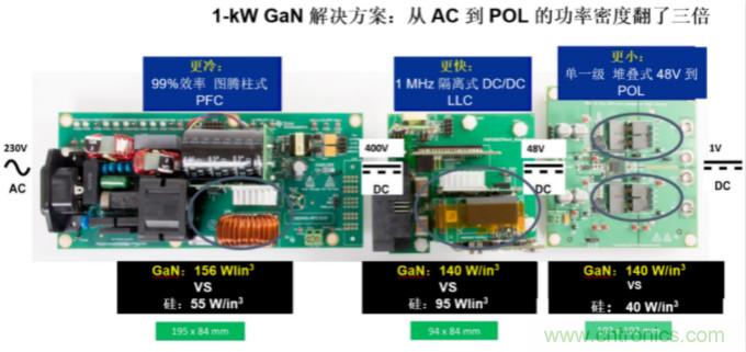 GaN將能源效率推升至新高度！