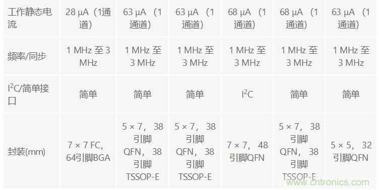 功能豐富的系統(tǒng)需要采用靈活、可配置的20V大電流PMIC