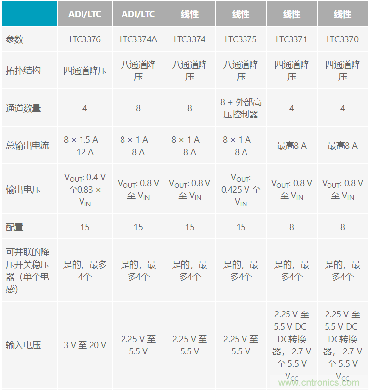 功能豐富的系統(tǒng)需要采用靈活、可配置的20V大電流PMIC