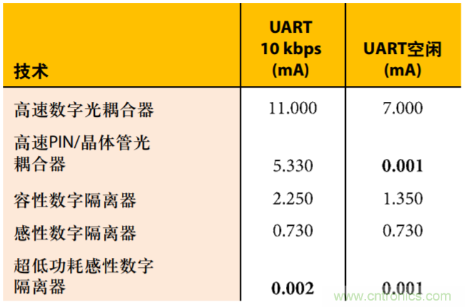 超低功耗開(kāi)啟高速隔離應(yīng)用之門(mén)