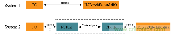 瑞發(fā)科NS1021解決方案突破USB 2.0限制，讓連接更高效