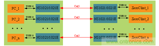 瑞發(fā)科NS1021解決方案突破USB 2.0限制，讓連接更高效