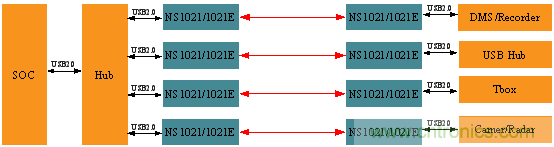 瑞發(fā)科NS1021解決方案突破USB 2.0限制，讓連接更高效