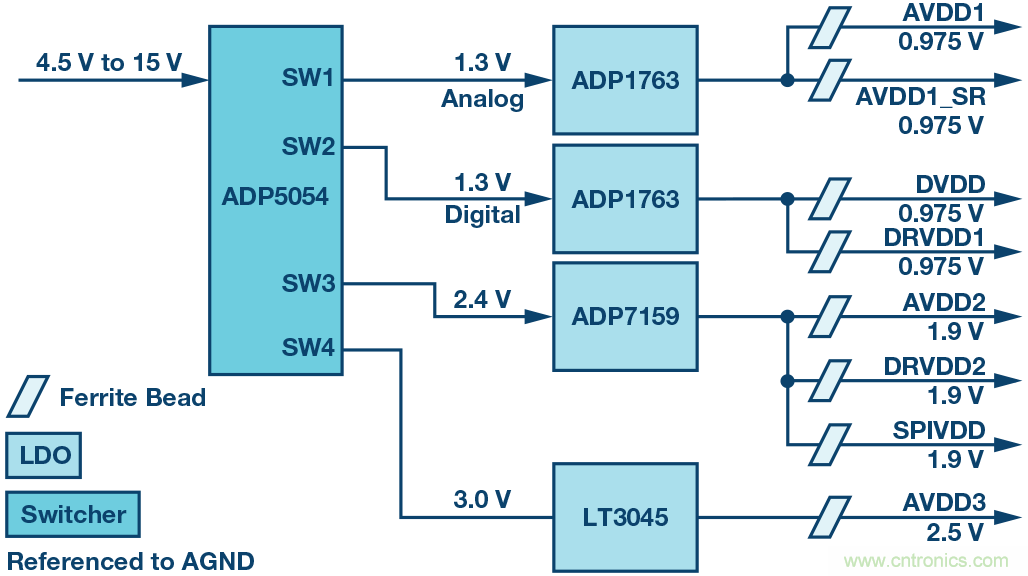 高速 ADC 咋有這么多不同的電源軌和電源域呢？