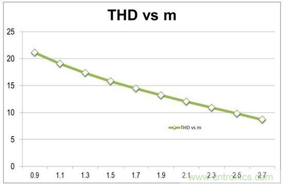 如何將總諧波失真降至10%以下