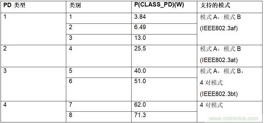 設計用于物聯(lián)網(wǎng)的以太網(wǎng)供電受電設備(PoE-PD)