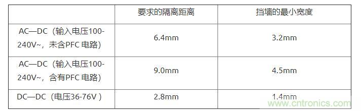 如何確定電路板Layout爬電距離、電氣間隙？