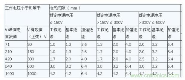 如何確定電路板Layout爬電距離、電氣間隙？