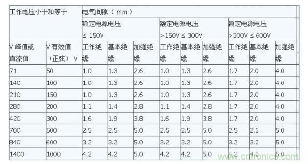 如何確定電路板Layout爬電距離、電氣間隙？