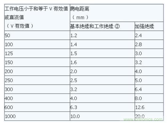 如何確定電路板Layout爬電距離、電氣間隙？