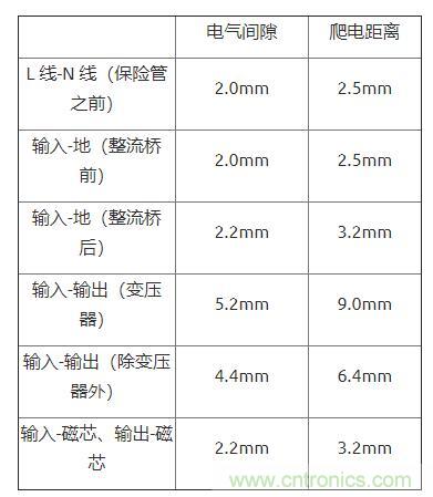 如何確定電路板Layout爬電距離、電氣間隙？