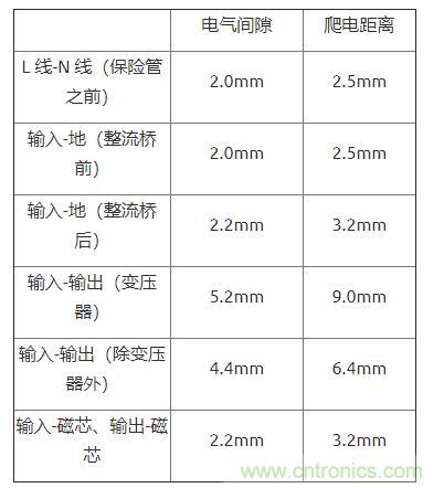 如何確定電路板Layout爬電距離、電氣間隙？