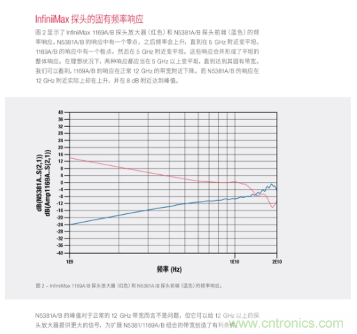 高帶寬探頭挖潛增效和前端選擇及焊接指南