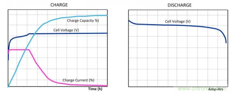 鋰離子電池管理系統(tǒng)如何保障電動(dòng)汽車電池組