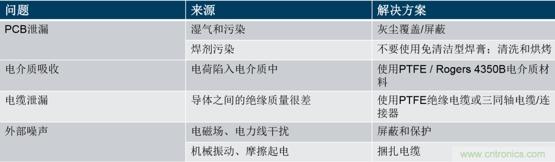 量子級(jí)別的超低電流如何測(cè)量？這里有一個(gè)超強(qiáng)方案哦~