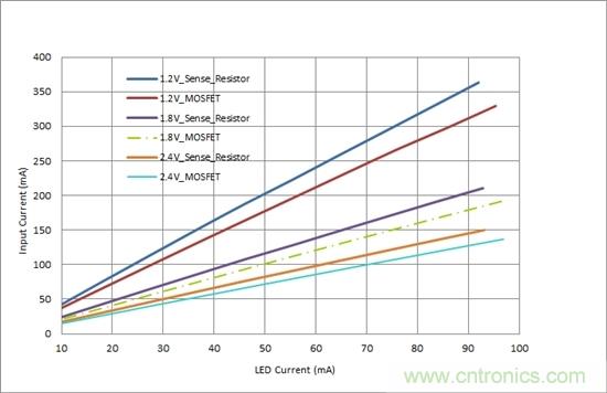 對(duì)您的LED進(jìn)行高效調(diào)光，無需檢測電阻器