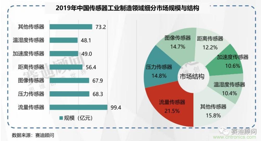 頭部中外廠商集結，SENSOR CHINA打造傳感器供應鏈全聯(lián)接時代