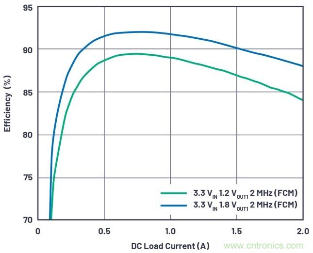 3.6V輸入、雙路輸出µModule降壓穩(wěn)壓器以3mm × 4mm小尺寸為每通道提供2A電流