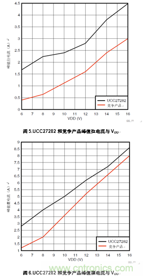 增強性能的100V柵極驅(qū)動器提升先進通信電源模塊的效率