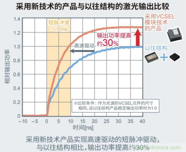 一體化封裝，VCSEL的輸出功率更高