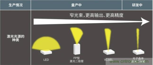 一體化封裝，VCSEL的輸出功率更高