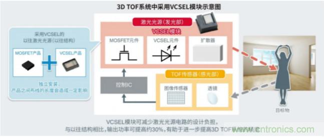 一體化封裝，VCSEL的輸出功率更高