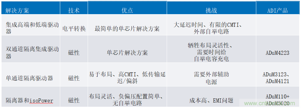 iCoupler技術(shù)為AC/DC設(shè)計(jì)中的GaN晶體管帶來諸多優(yōu)勢