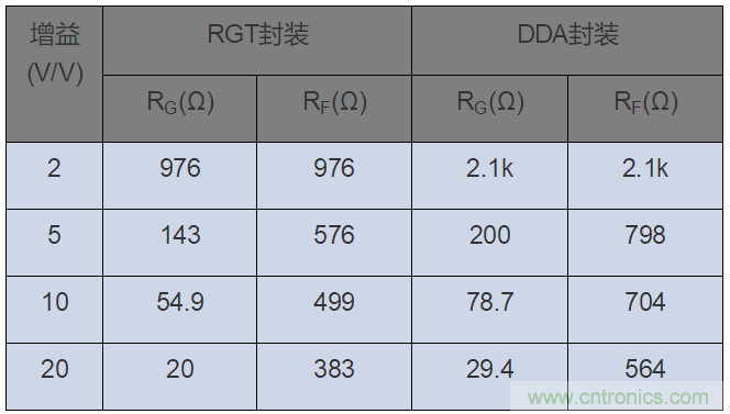 如何攻克高速放大器設(shè)計三大常見問題？