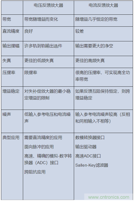 如何攻克高速放大器設(shè)計三大常見問題？