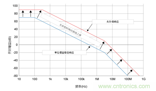 如何攻克高速放大器設(shè)計三大常見問題？