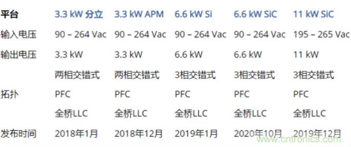 市場上流行哪些車載充電方案？