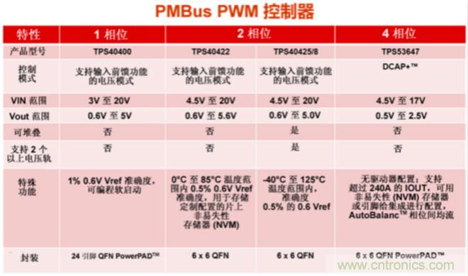 為你的應(yīng)用選擇合適的PMBus負載點解決方案