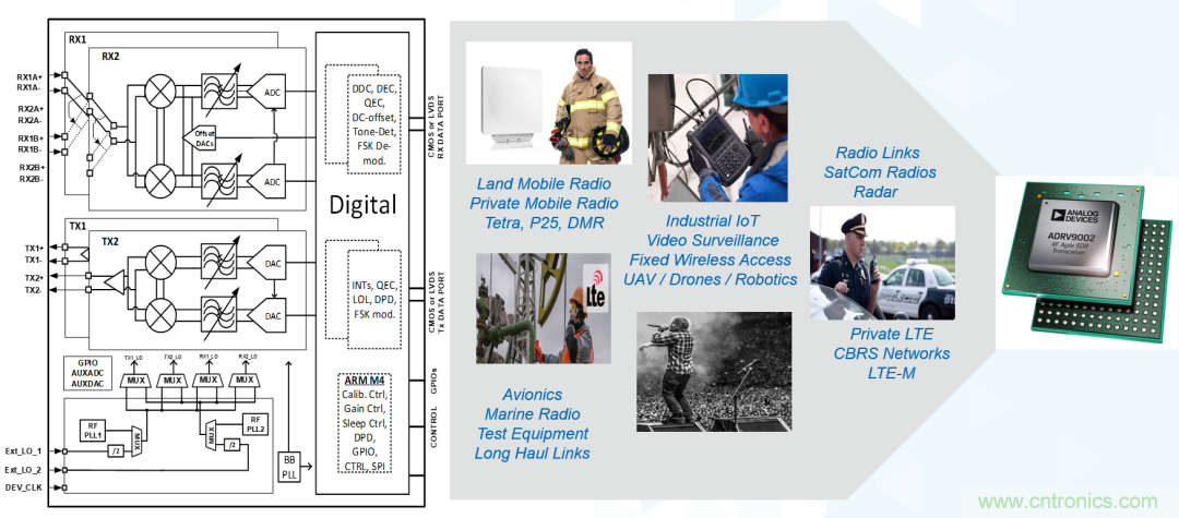 ADI覆蓋全頻譜的器件如何簡(jiǎn)化無線通信設(shè)計(jì)？