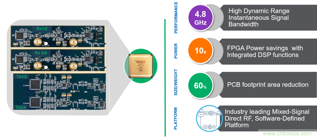 ADI覆蓋全頻譜的器件如何簡(jiǎn)化無線通信設(shè)計(jì)？