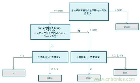 如何選擇數(shù)字隔離器