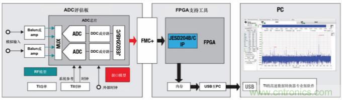 使用高速數(shù)據(jù)轉換器快速取得成功的關鍵